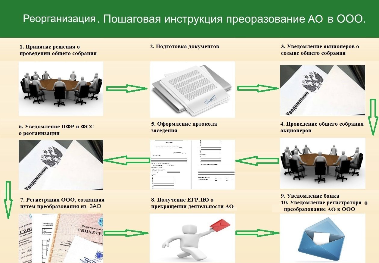 Пошаговая инструкция фото. Схема преобразования юридических лиц. Пошаговая инструкция. Реорганизация ЗАО В ООО. Реорганизация преобразование. Пошаговая инструкция фото. Схема преобразования юридических лиц. Пошаговая инструкция. Реорганизация ЗАО В ООО. Реорганизация преобразование.