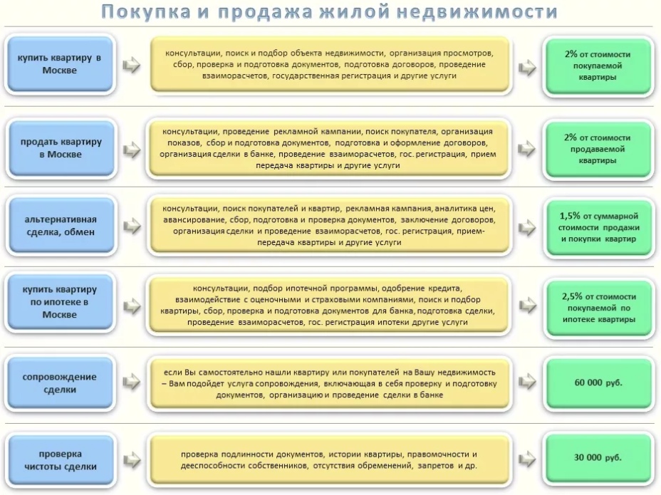 Купля продажа квартиры этапы сделки в 2025 году Ваш консультант